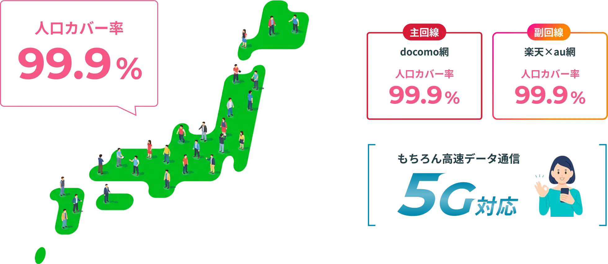 人口カバー率99% 5G対応